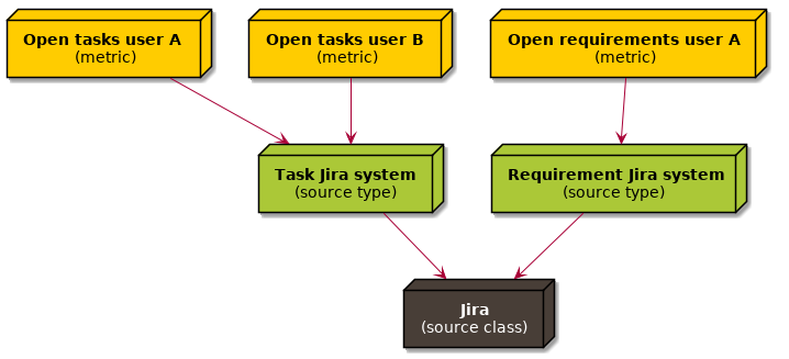 @startuml
   hide stereotype
   skinparam defaultTextAlignment center
   skinparam nodeFontColor<<jira_style>> #fff

   node "**Open tasks user A**\n(metric)" as ma #ffcc00
   node "**Open tasks user B**\n(metric)" as mb #ffcc00
   node "**Open requirements user A**\n(metric)" as mc #ffcc00

   node "**Task Jira system**\n(source type)" as ta #abc837
   node "**Requirement Jira system**\n(source type)" as tb #abc837


   node "**Jira**\n(source class)" <<jira_style>> as c #483e37

   ma --> ta
   mb --> ta

   mc --> tb

   ta --> c
   tb --> c

@enduml